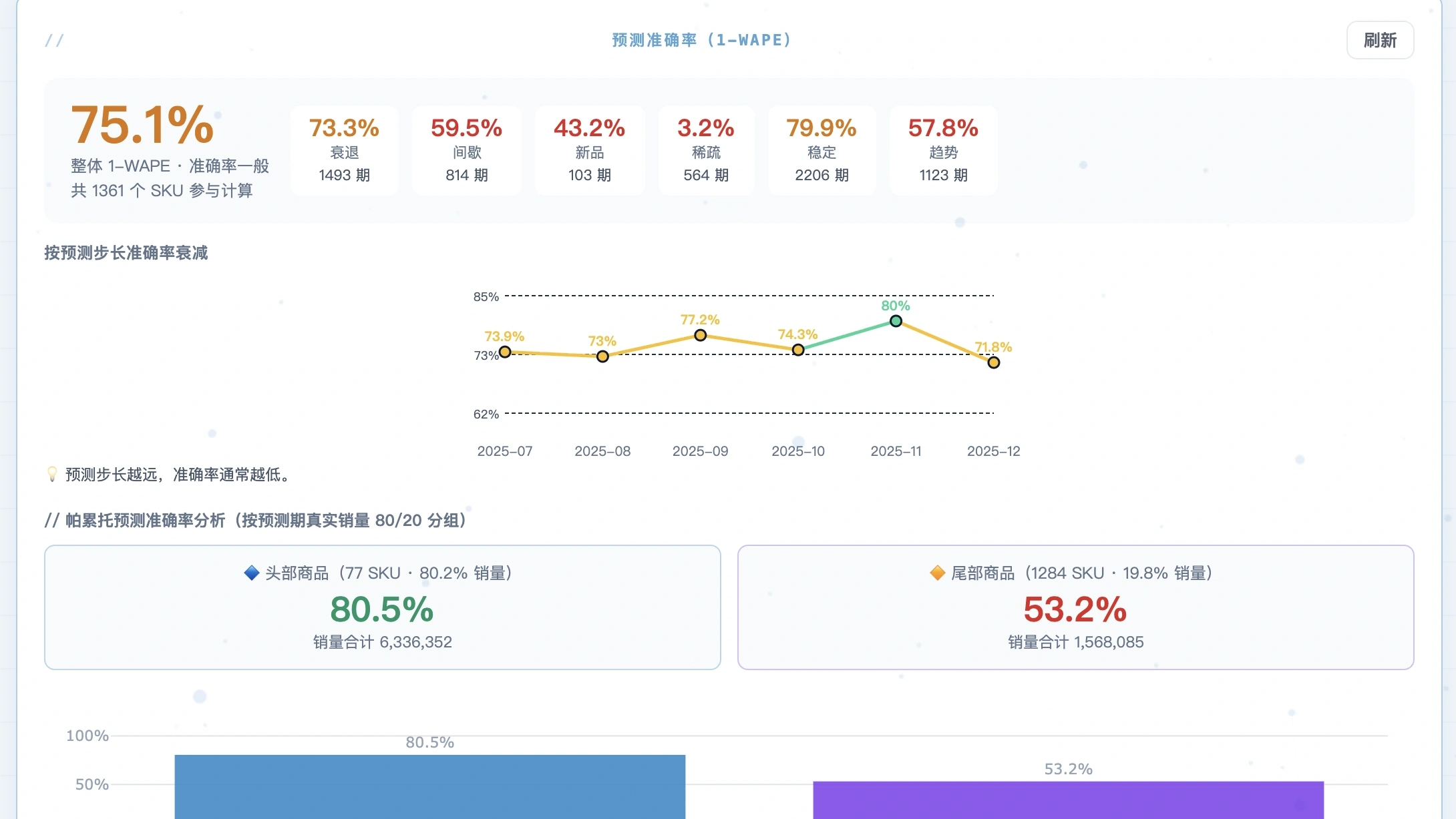 精细化预测复盘