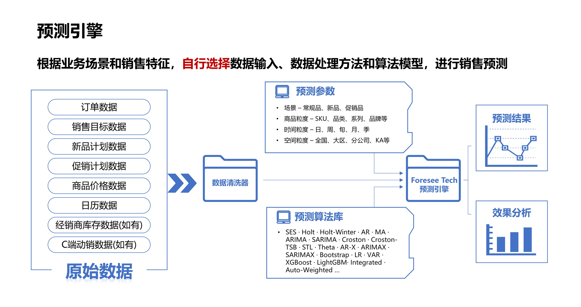 销售预测 – 预见科技 | AI智能销售预测系统 | 智能销售预测系统 | 智能库存管理系统 解决方案提供商