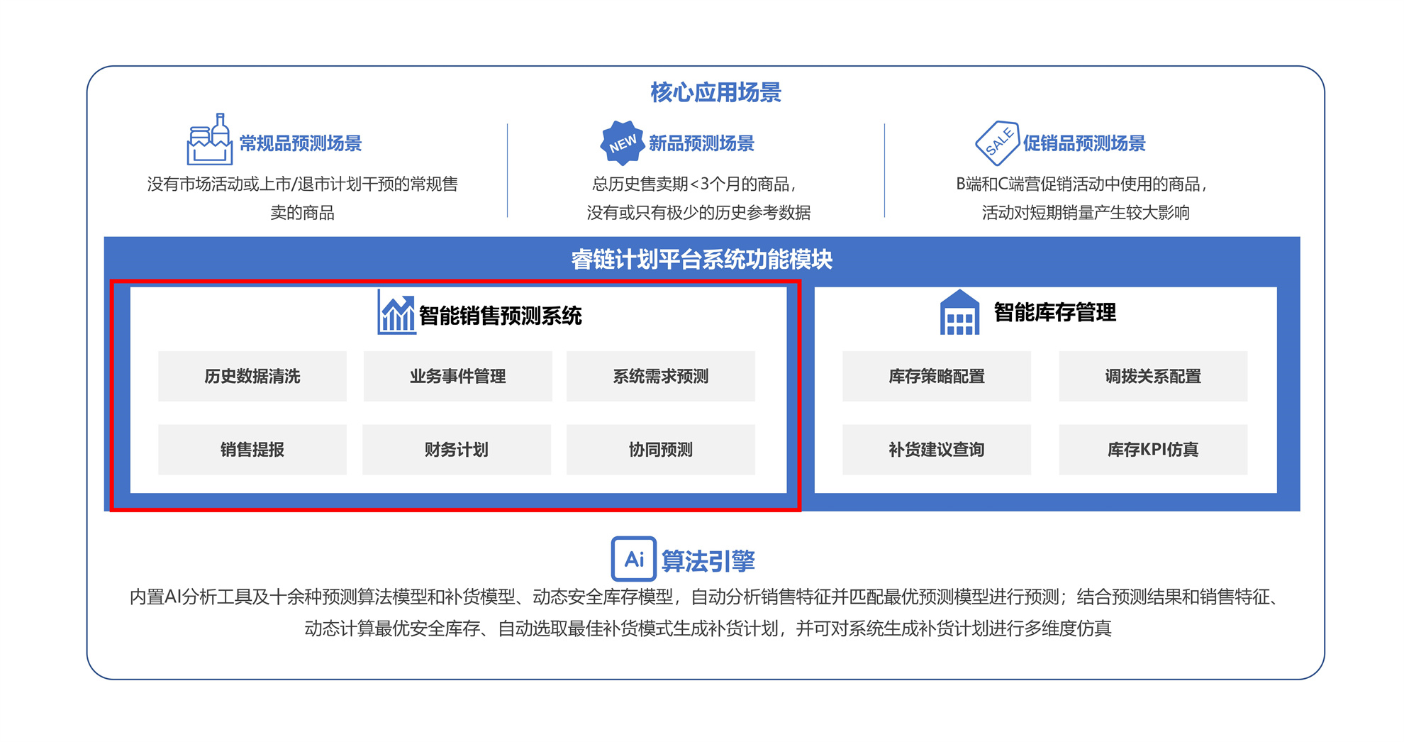智能销售预测系统