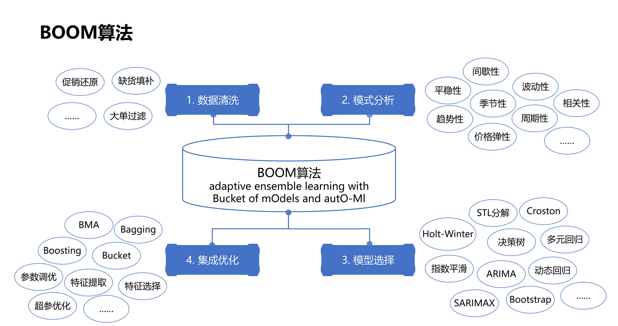 BOOM算法