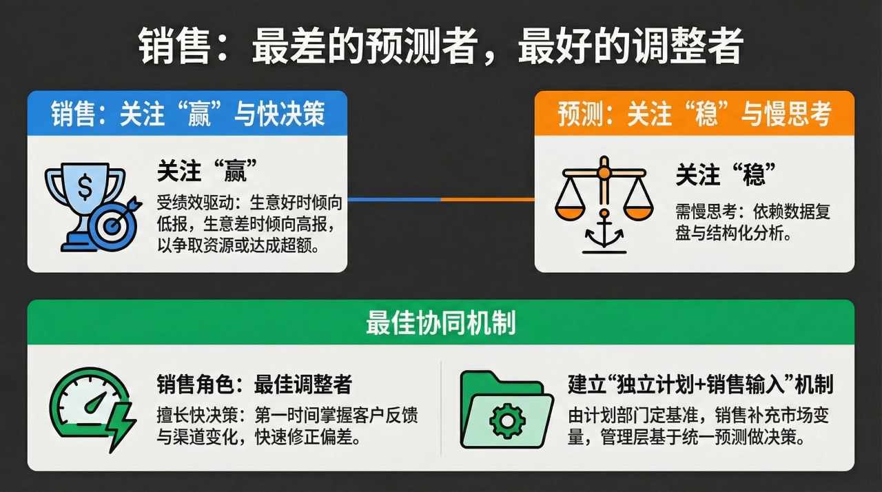 销售是最差的预测者，却是最好的调整者
