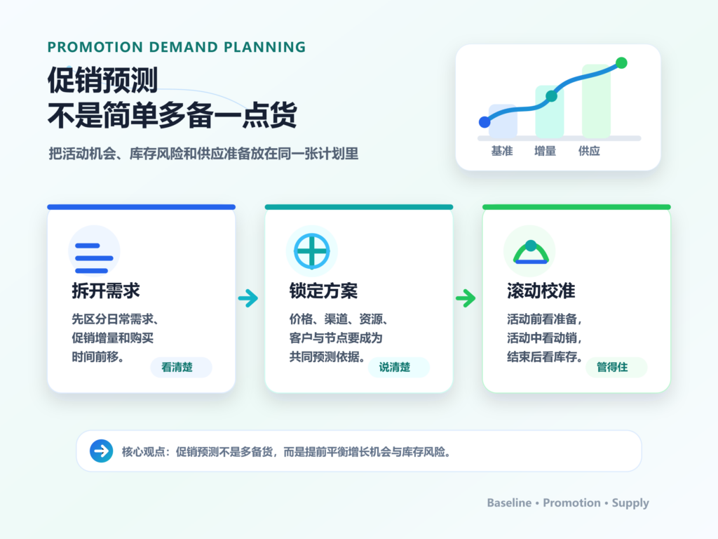 当前图片没有替代文字。文件名为:促销预测-公众号封面.png